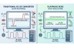 Managing Load Fluctuations: Dynamic Volt
